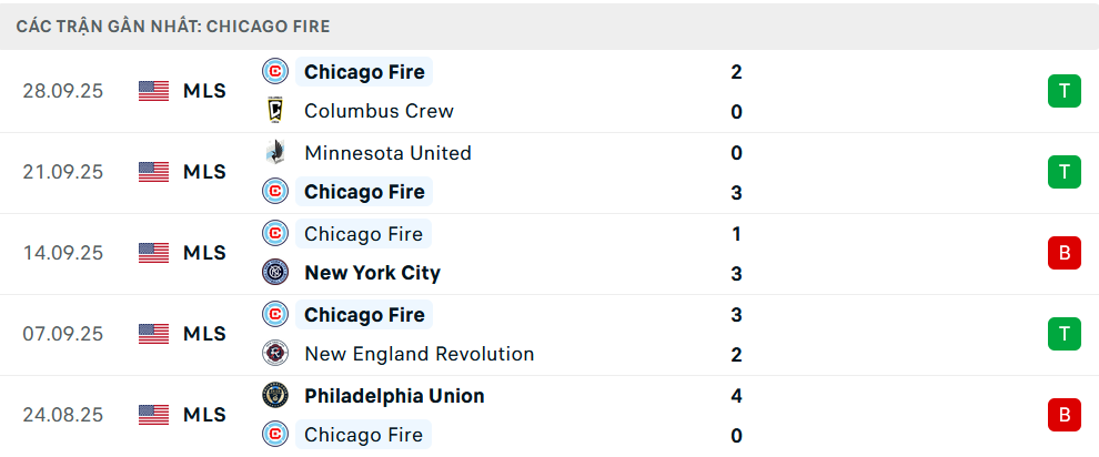 Phong độ Chicago Fire 5 trận gần nhất Phong độ Chicago Fire 5 trận gần nhất
