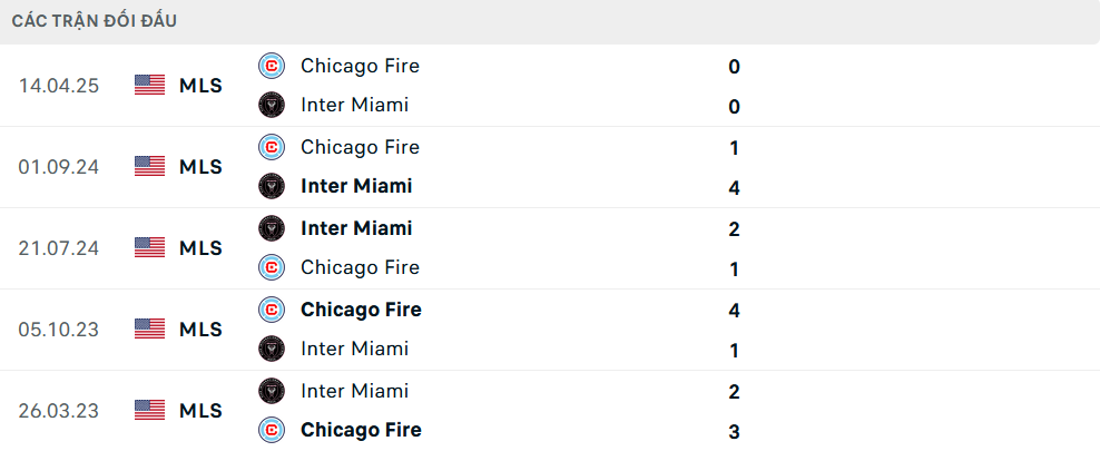 Lịch sử đối đầu Inter Miami vs Chicago Fire Lịch sử đối đầu Inter Miami vs Chicago Fire
