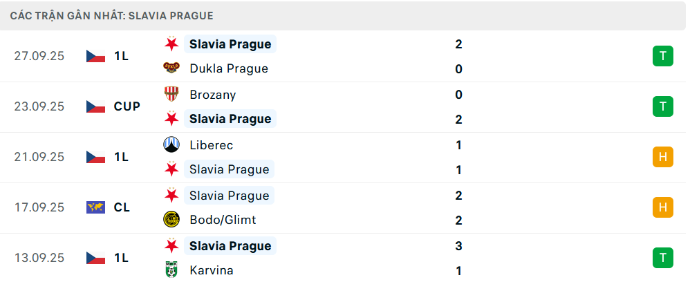 Phong độ Inter Milan 5 trận gần nhất