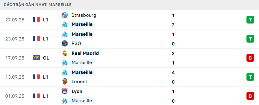 Phong độ Marseille 5 trận gần nhất 