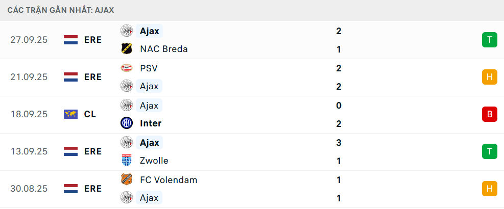 Phong độ Ajax 5 trận gần nhất 