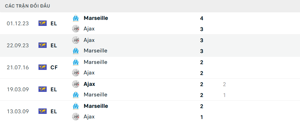 Lịch sử đối đầu Marseille vs Ajax