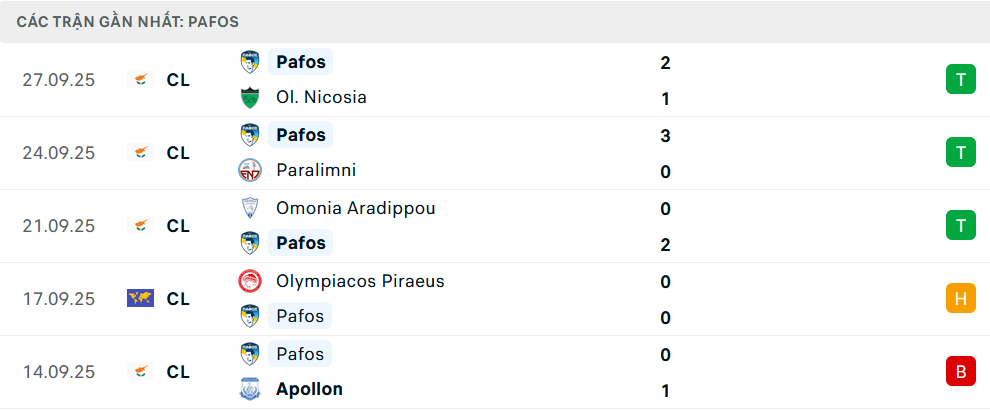 Phong độ Pafos 5 trận gần nhất