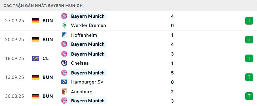 Phong độ Bayern Munich 5 trận gần nhất