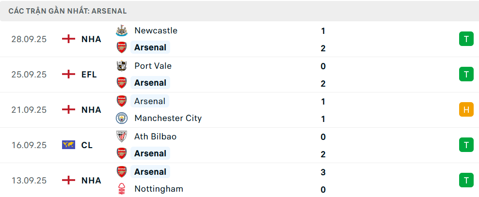 Phong độ Arsenal 5 trận gần nhất 