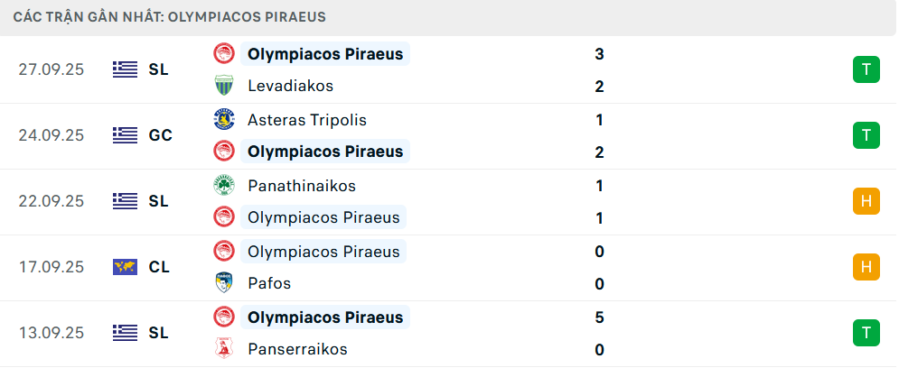 Phong độ Olympiacos 5 trận gần nhất 