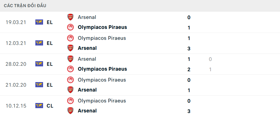 Lịch sử đối đầu Arsenal vs Olympiacos