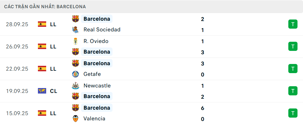 Phong độ Barcelona 5 trận gần nhất