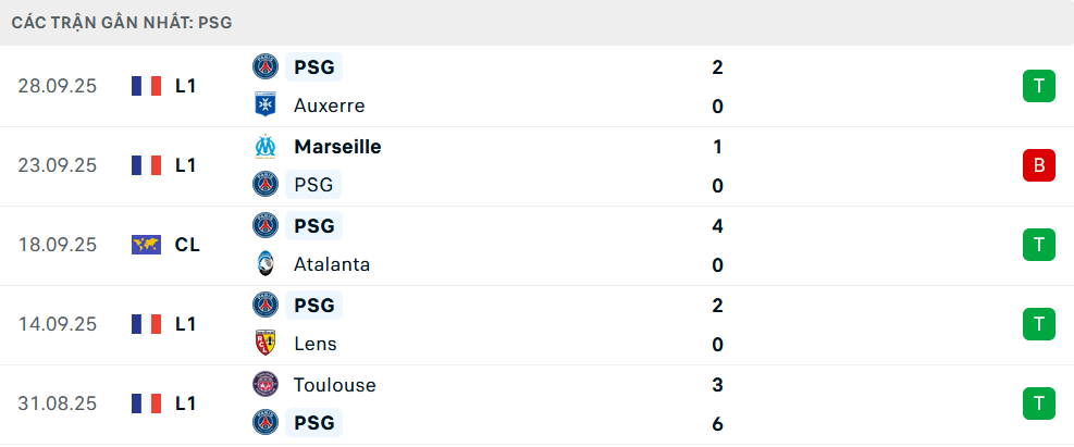 Phong độ PSG 5 trận gần nhất