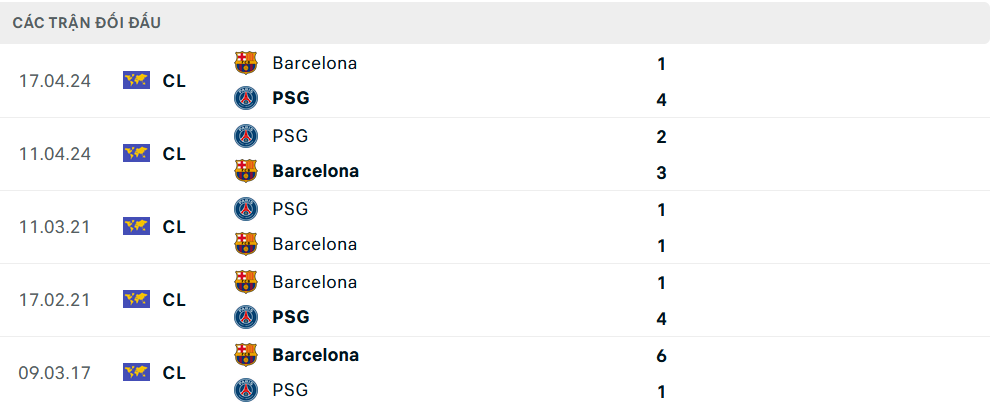 Lịch sử đối đầu Barcelona vs PSG