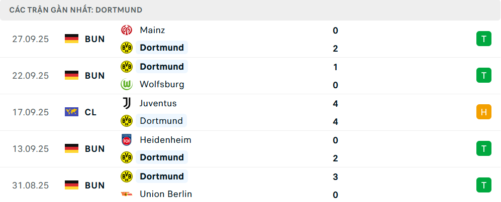 Phong độ Dortmund 5 trận gần nhất 