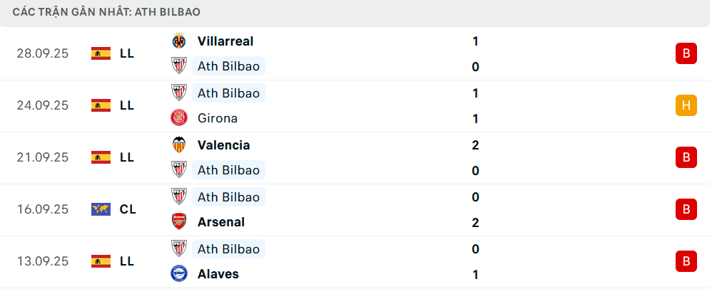 Phong độ Bilbao 5 trận gần nhất 