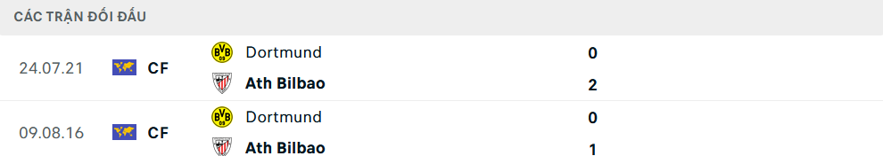 Lịch sử đối đầu Dortmund vs Bilbao