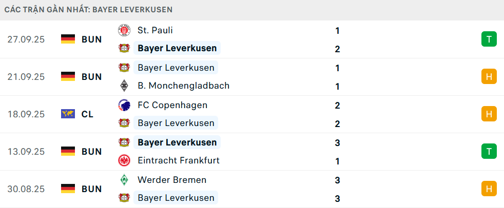 Phong độ Leverkusen 5 trận gần nhất