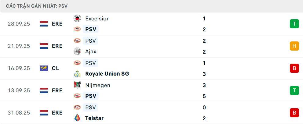 Phong độ PSV Eindhoven 5 trận gần nhất