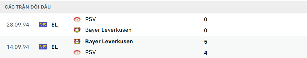 Lịch sử đối đầu Leverkusen vs PSV Eindhoven