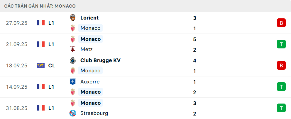 Phong độ Monaco 5 trận gần nhất