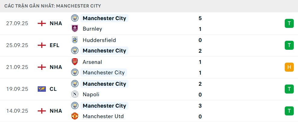 Phong độ Man City 5 trận gần nhất
