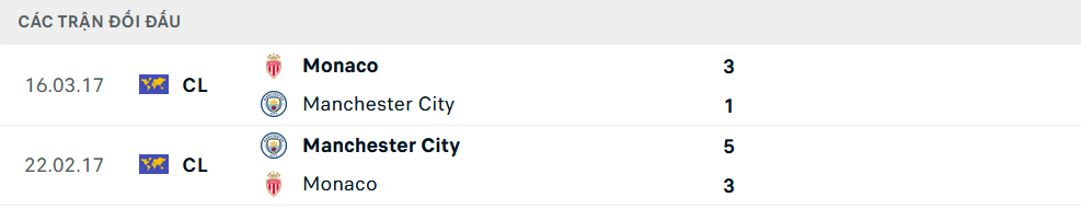 Lịch sử đối đầu Monaco vs Man City