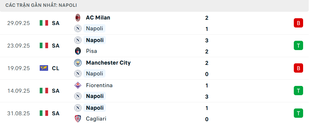 Phong độ Napoli 5 trận gần nhất