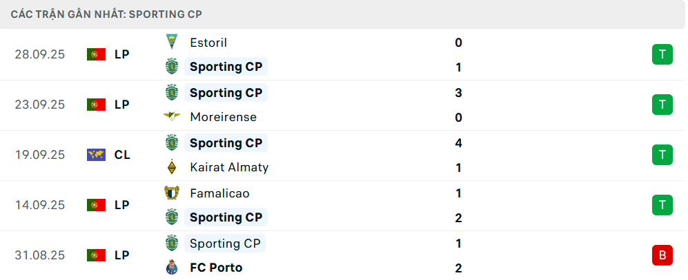 Phong độ Sporting Lisbon 5 trận gần nhất