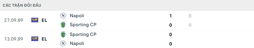 Lịch sử đối đầu Napoli vs Sporting Lisbon