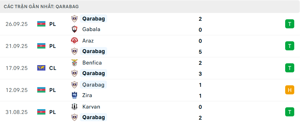Phong độ Qarabag 5 trận gần nhất Phong độ Qarabag 5 trận gần nhất