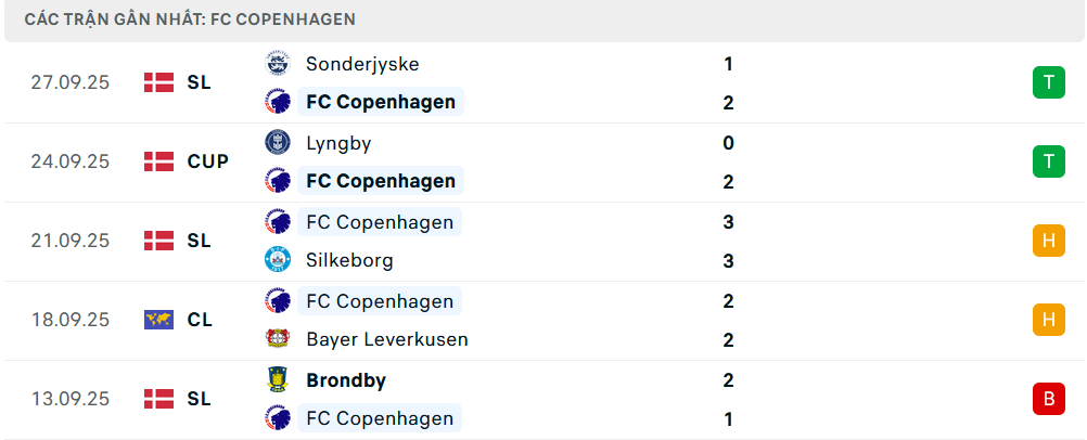 Phong độ Copenhagen 5 trận gần nhất Phong độ Copenhagen 5 trận gần nhất