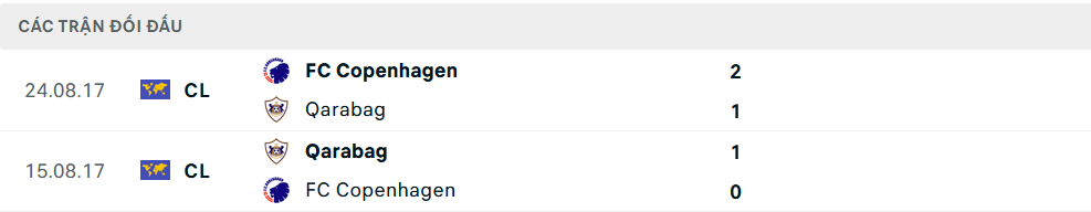 Lịch sử đối đầu Qarabag vs Copenhagen Lịch sử đối đầu Qarabag vs Copenhagen