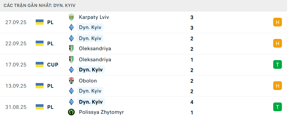 Phong độ Dynamo Kiev 5 trận gần nhất