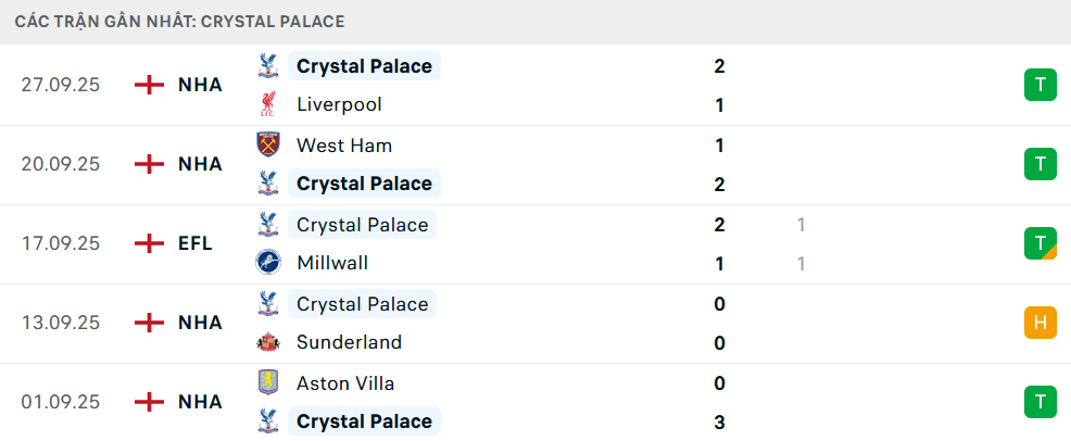 Phong độ Crystal Palace 5 trận gần nhất