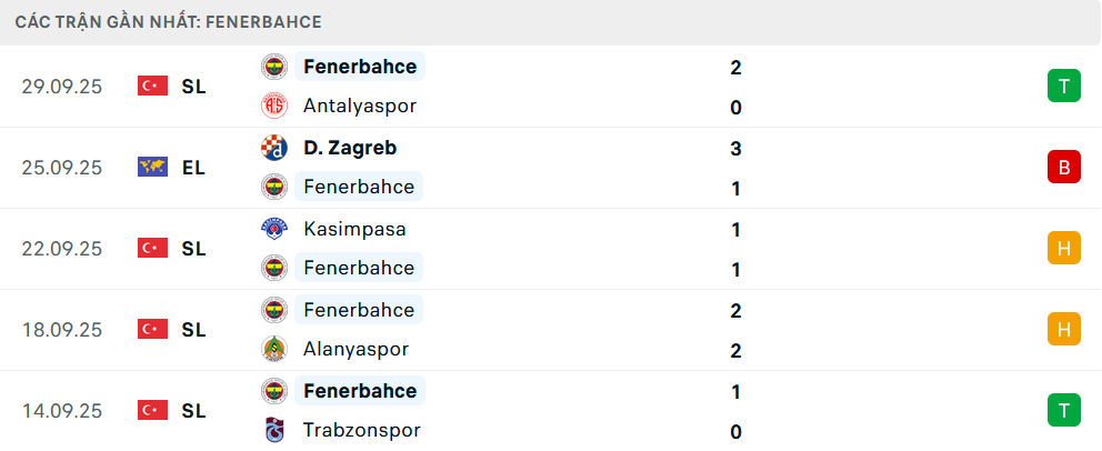 Phong độ Fenerbahce 5 trận gần nhất Phong độ Fenerbahce 5 trận gần nhất