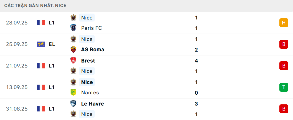 Phong độ Nice 5 trận gần nhất Phong độ Nice 5 trận gần nhất