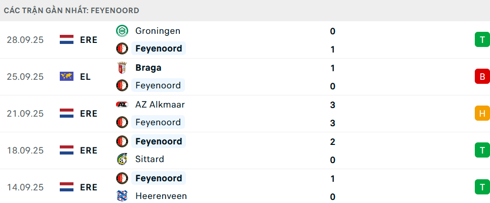 Phong độ Feyenoord 5 trận gần nhất