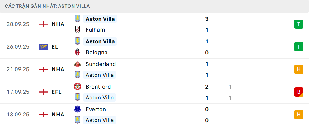Phong độ Aston Villa 5 trận gần nhất