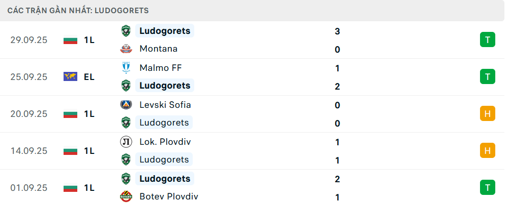Phong độ Ludogorets 5 trận gần nhất Phong độ Ludogorets 5 trận gần nhất