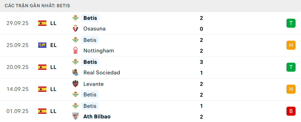 Phong độ Real Betis 5 trận gần nhất Phong độ Real Betis 5 trận gần nhất