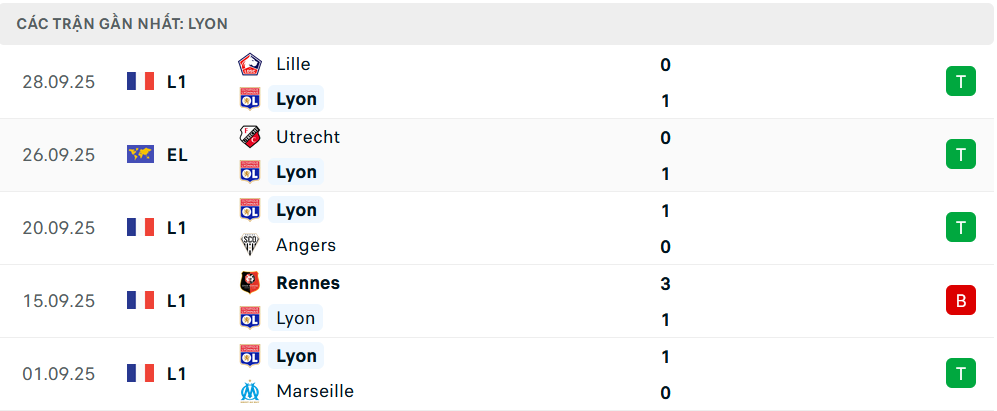 Phong độ Lyon 5 trận gần nhất