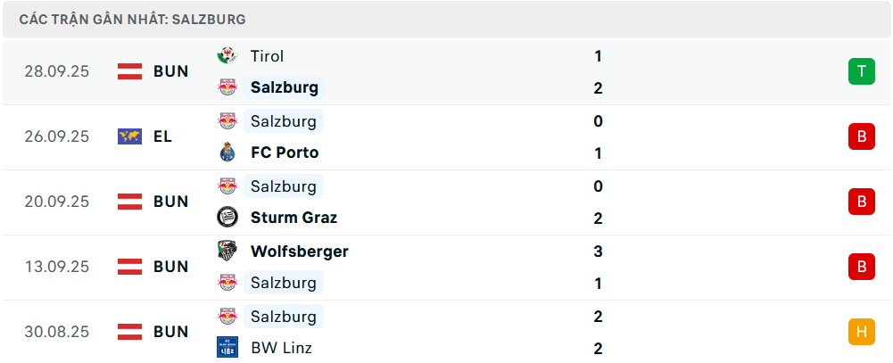 Phong độ Salzburg 5 trận gần nhất