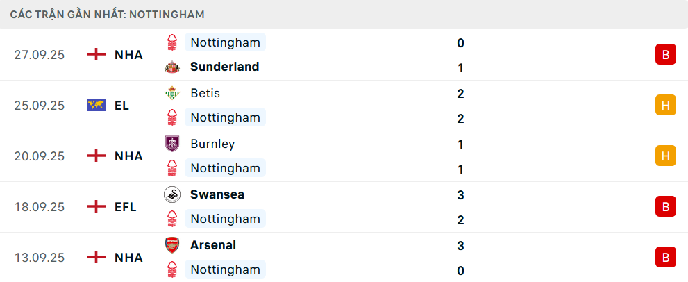 Phong độ Nottingham 5 trận gần nhất