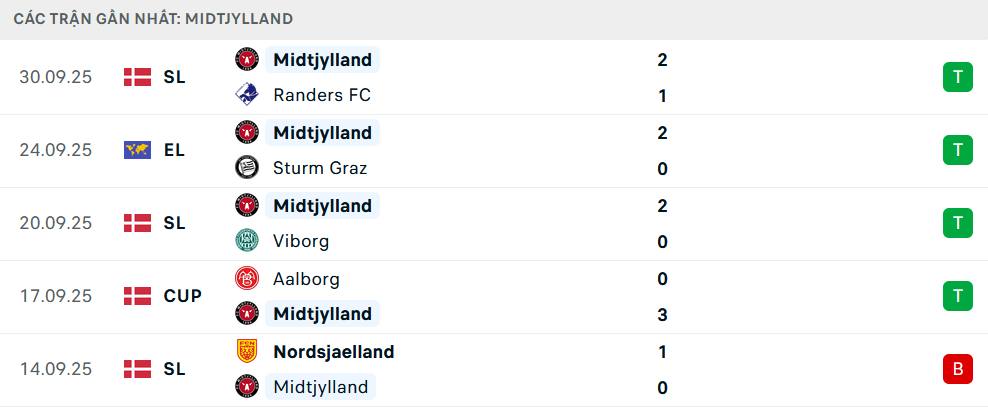    Phong độ Midtjylland 5 trận gần nhất