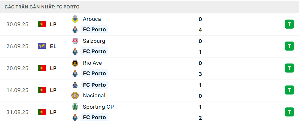 Phong độ Porto 5 trận gần nhất