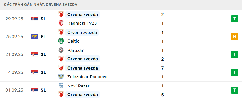 Phong độ Crvena Zvezda 5 trận gần nhất