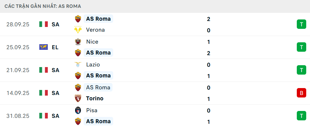 Phong độ Roma 5 trận gần nhất