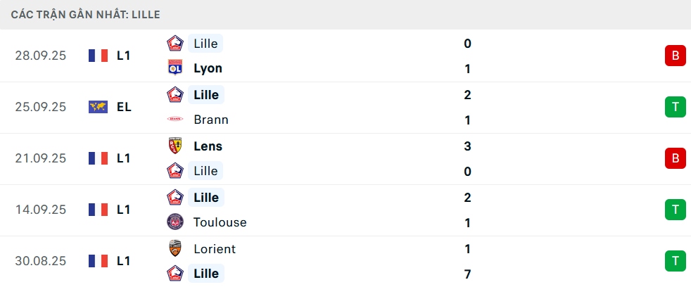 Phong độ Lille 5 trận gần nhất