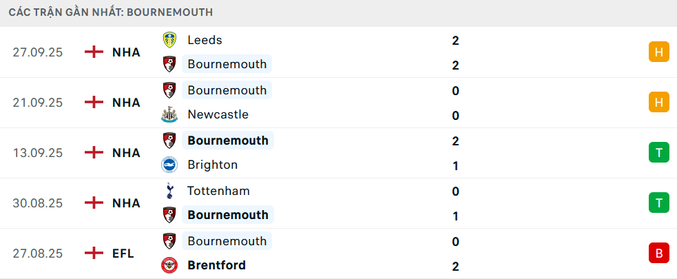 Phong độ Bournemouth 5 trận gần nhất 