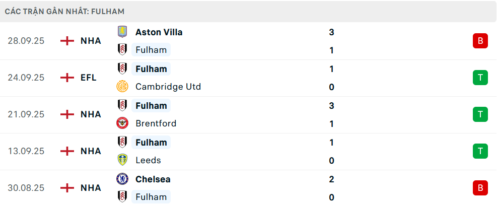Phong độ Fulham 5 trận gần nhất 