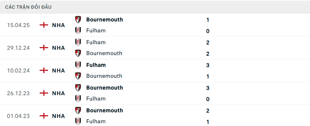 Lịch sử đối đầu Bournemouth vs Fulham
