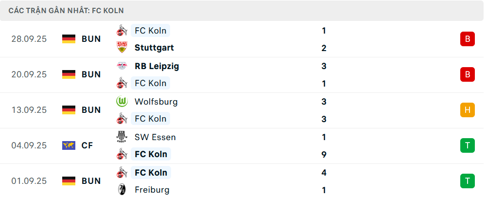 Phong độ Koln 5 trận gần nhất Phong độ Koln 5 trận gần nhất