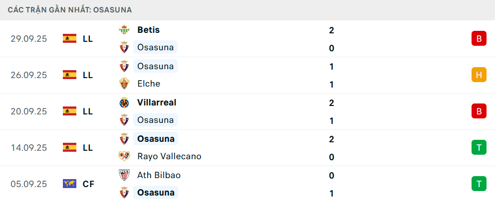 Phong độ Osasuna 5 trận gần nhất 